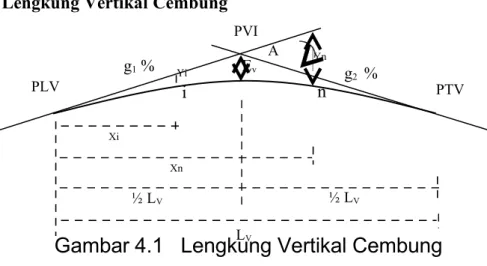 Gambar 4.1   Lengkung Vertikal Cembung