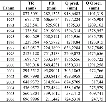 Tabel 1. Hasil Perhitungan TR, PR dan Q prediksi  Tahun  TR  (mm)  PR  (mm)  Q pred. (mm)  Q Obser