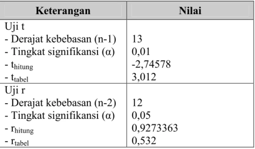 Tabel 2. Hasil uji t dan uji r data limpasan tahun 1991-2006  Keterangan  Nilai  Uji t  - Derajat kebebasan (n-1)  - Tingkat signifikansi (α)  - t hitung - t tabel 13  0,01  -2,74578 3,012    Uji r  - Derajat kebebasan (n-2)  - Tingkat signifikansi (α)  - 
