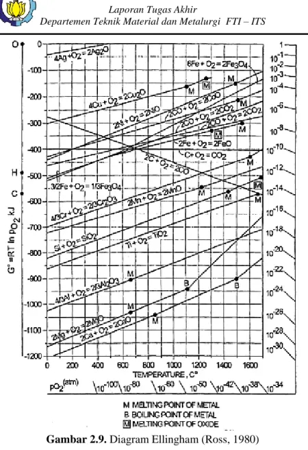 Gambar 2.9. Diagram Ellingham (Ross, 1980) 
