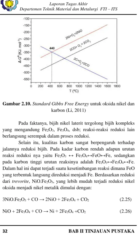 Gambar 2.10. Standard Gibbs Free Energy untuk oksida nikel dan  karbon (Li, 2011) 