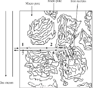 Gambar 2.11. Mekanisme reduksi untuk mineral berpori  (Bogdandy, Von and Engell 1971)