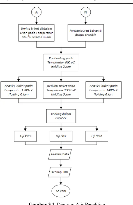 Gambar 3.1. Diagram Alir Penelitian 