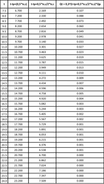 Tabel Perhitungan hidrograf banjir untuk kurfa turun ( tp  + t0,3 &lt; t &lt; tp + t0,3 + 1,5 t0,3 ) atau ( 3,89 &lt; t &lt; 7,00 )  4.0 4.5 5.0 5.5 6.0 6.5 7.0 Qt = 0,3^(t-tp+0,5*t 0,3 /1,5*t 0,3 )*Qp3.2001.0360.420tt-tp+(0,5*t0,3)t-tp+0,5*t0,3/1,5*t0,33.
