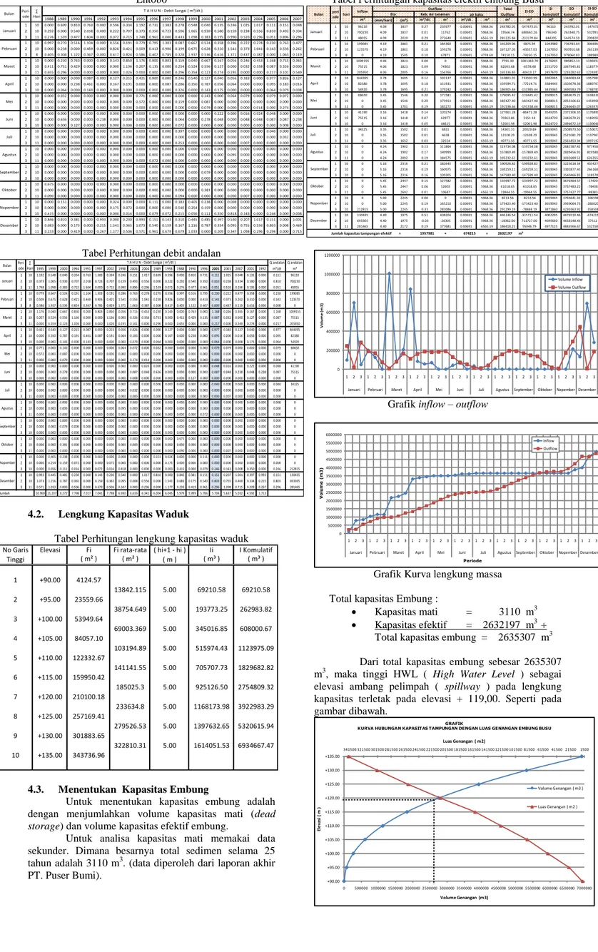 Tabel 4.34. Hasil perhitungan debit inflow sungai Sori  Entobo 