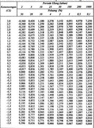 Tabel nilai k Distribusi Pearson tipe III dan Log Pearson 