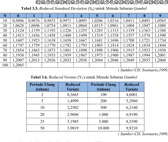 Tabel 3.5. Reduced Standard Deviation (S n ) untuk Metode Sebaran Gumbel 