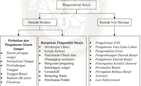 Gambar 3.1. Pengendalian banjir metode struktur dan non struktur.  