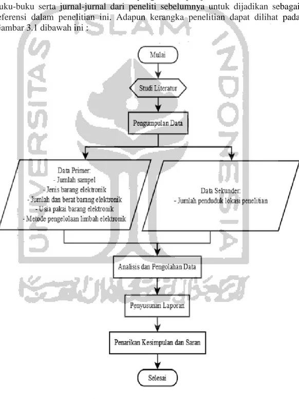 Gambar 1.1 Diagram Alir Penelitian 