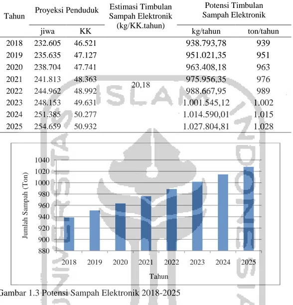 Tabel 1.5 Potensi Sampah Elektronik 2018-2025 