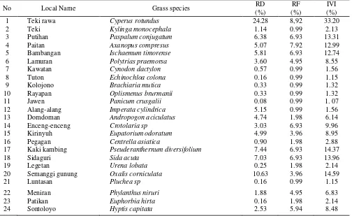 Table 3.  The Importance Value Index (IVI) of grasses and shrubs analysis sample plot at Sadengan 
