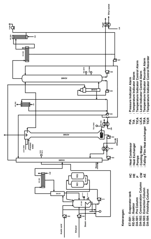 Gambar 4. Diagram Alir Proses Ethyl Asetat 