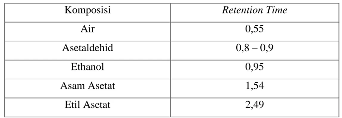 Tabel 5.1. Data Komposisi berdasarkan retention time 