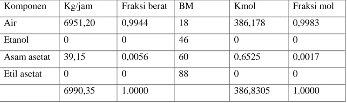 Tabel 5. Neraca massa pada produk bawah ( bottom) 