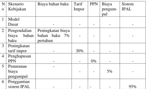 Tabel 6.1  Skenario Kebijakan  N