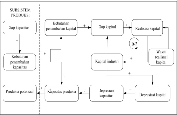 Gambar 4.6 Diagram Sebab Akibat Subsistem Kapital 