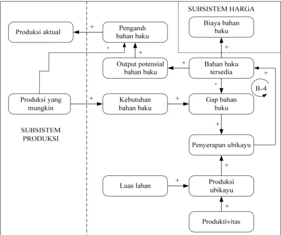 Gambar 4.8 Diagram Sebab Akibat Subsistem Ketersediaan Ubikayu  Pada subsistem ini digambarkan mekanisme pengadaan bahan baku dari industri  tepung tapioka