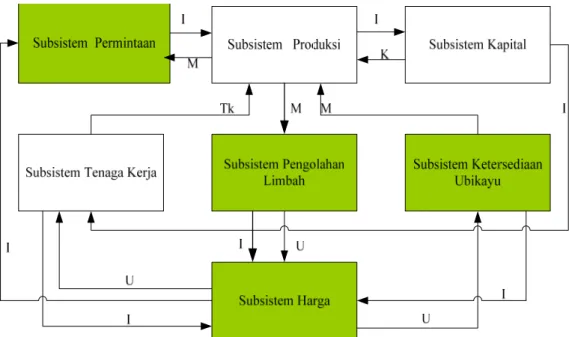 Gambar 4.3  Diagram  Subsistem pada Model Modifikasi 