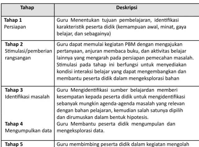Tabel 2. Langkah-Langkah Pembelajaran Menemukan (Discovery Learning)