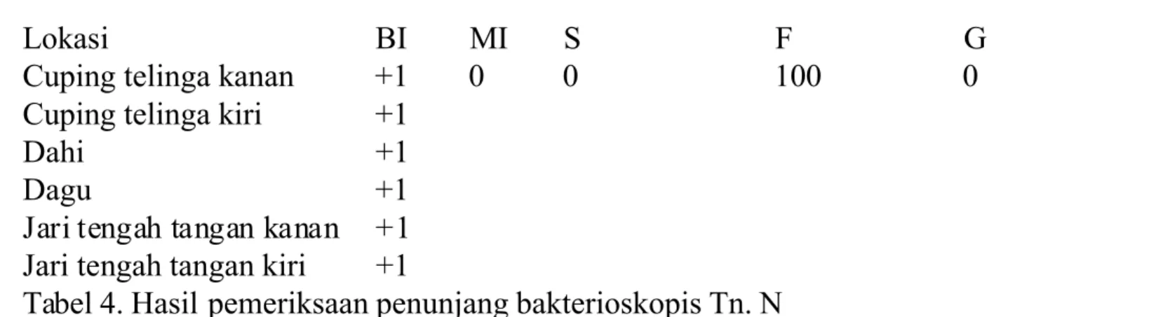 Tabel 5. Hasil pemeriksaan penunjang bakterioskopis Tn. N Sumber C Dumah Sakit Kusta Sitanala