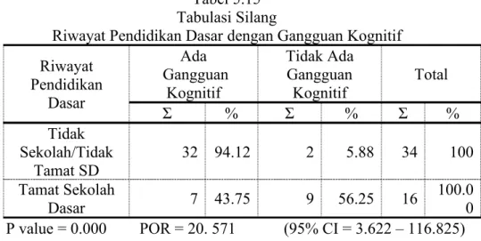 Tabel 5.15 Tabulasi Silang
