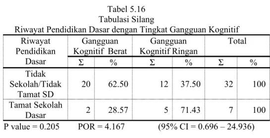 Tabel 5.16 Tabulasi Silang