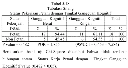 Tabel 5.18 Tabulasi Silang