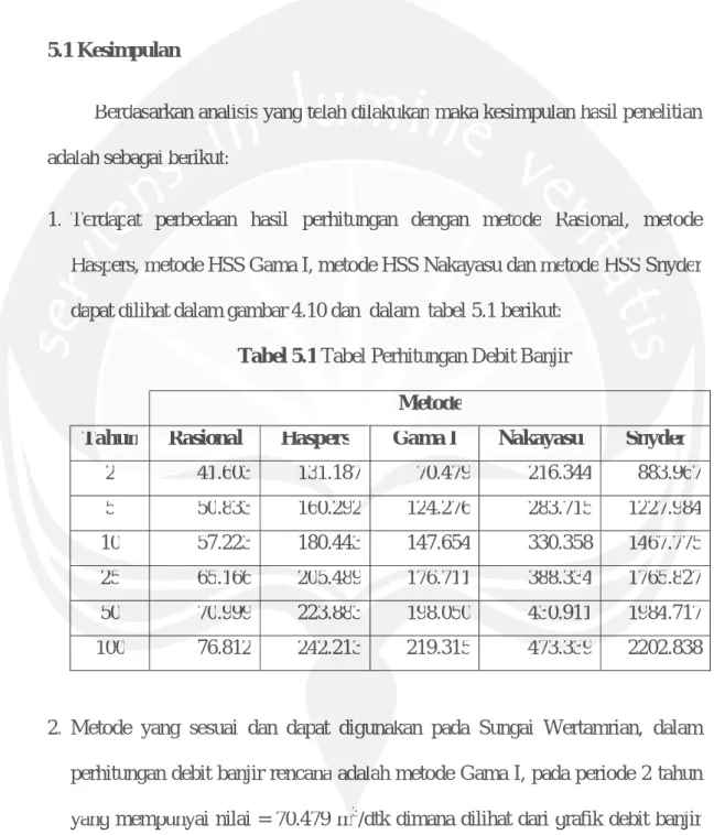 Tabel 5.1 Tabel Perhitungan Debit Banjir  Metode