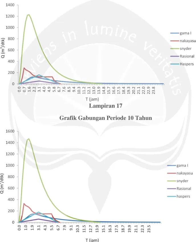 Grafik Gabungan Periode 5 Tahun 