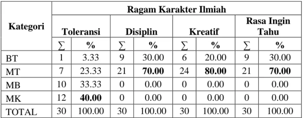 Tabel berikut menyajikan data persentase ragam karakter ilmiah  pada tahap Define the Problem