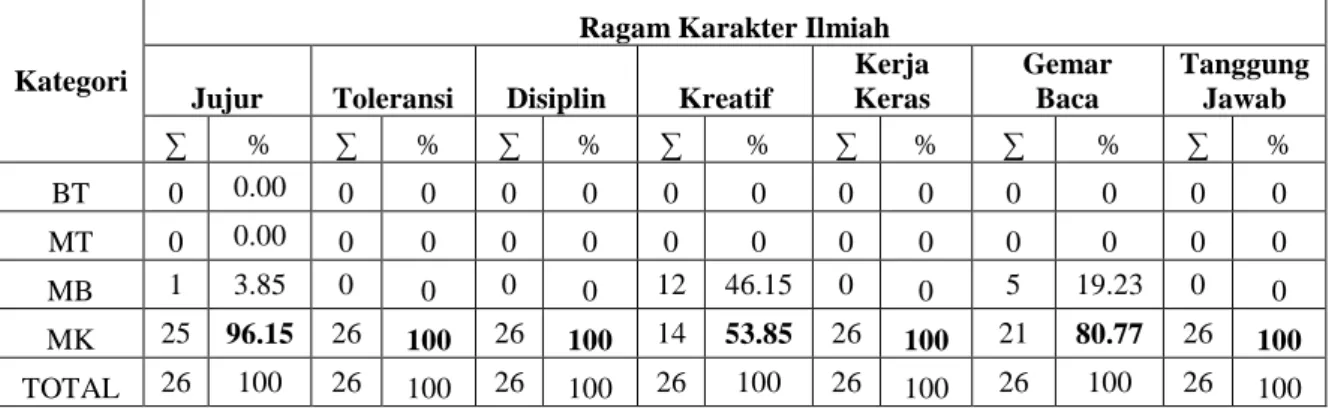 Tabel 3. Ragam Karakter Ilmiah pada Tahap Self Learning 
