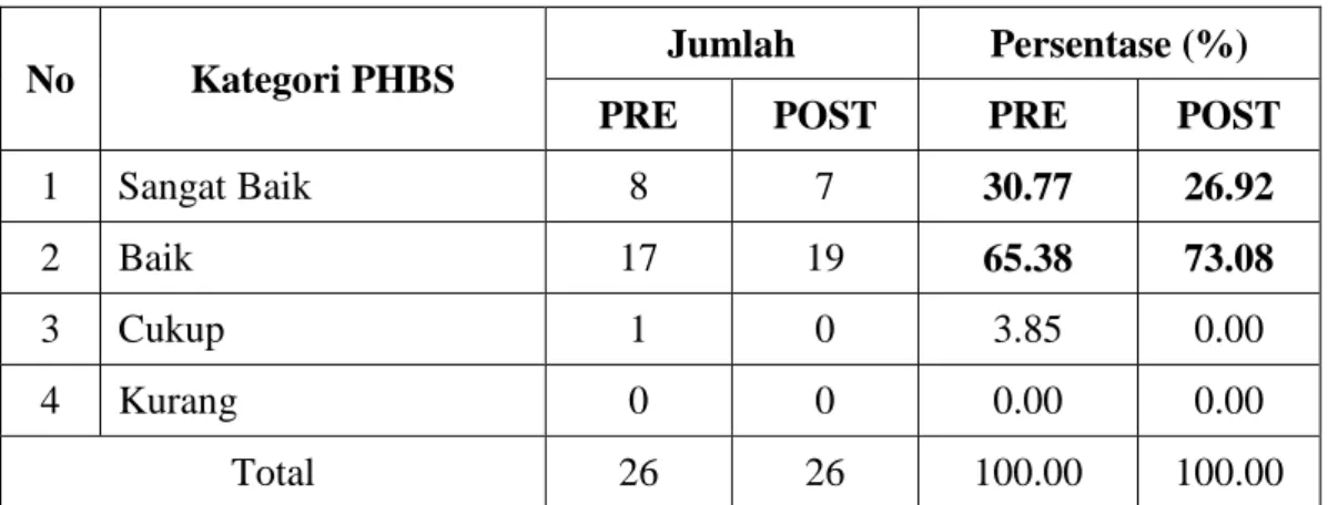 Tabel 6. Presentase Kategori PHBS Pre dan Post   Problem Based Learning 