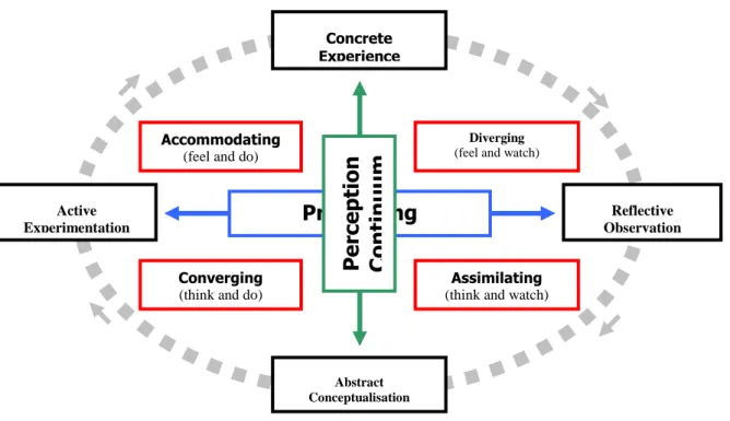 Gambar 5 Kolb’s  learning style[9] 