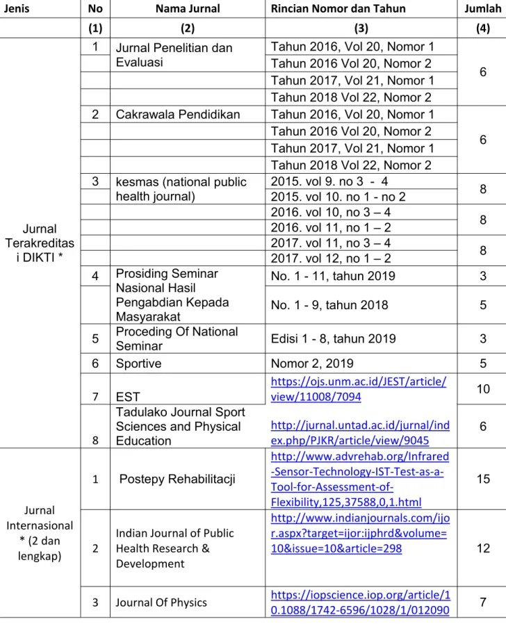 Tabel 2. Jurnal yang tersedia/yang diterima secara teratur (lengkap), terbitan 3 tahun terakhir