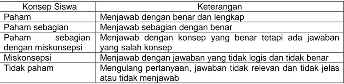 Tabel 1. Kategori Penilaian Konsepsi Siswa ( sumber [1] [11]) 