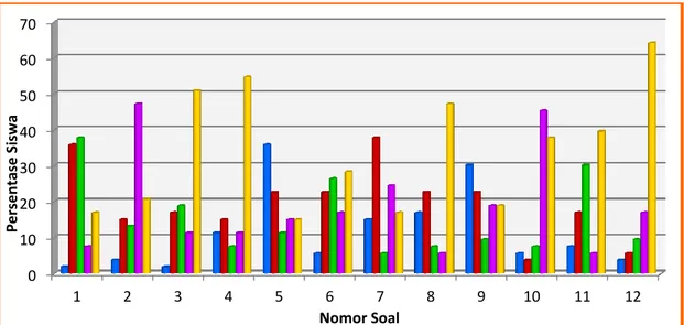 Gambar 4. Grafik distribusi Konsepsi Siswa pada Materi Sistem Koloid  Keterangan: 