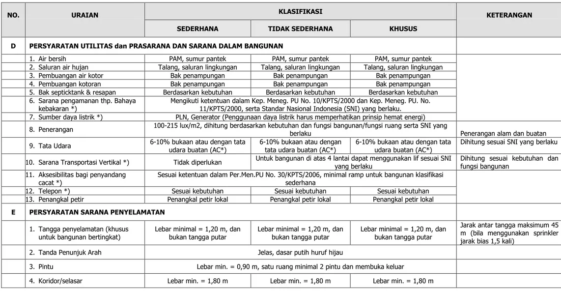 TABEL SPESIFIKASI TEKNIS BANGUNAN GEDUNG NEGARA