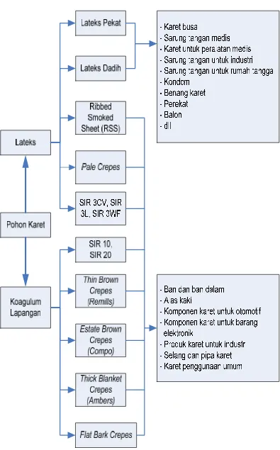 Gambar 4. Pohon industri karet (BPTK,2001) 