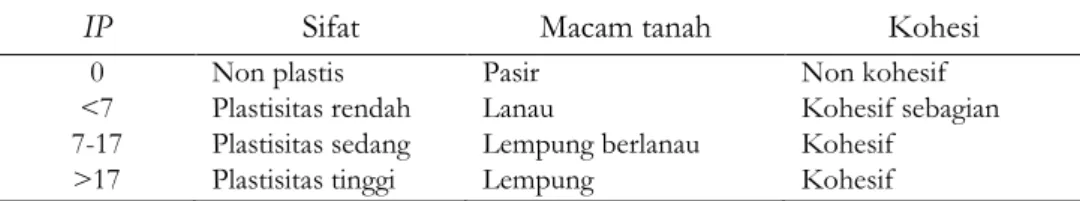 Tabel 1. Nilai indeks plastisitas dan  macam tanah (Hardiyatmo, 2002) 