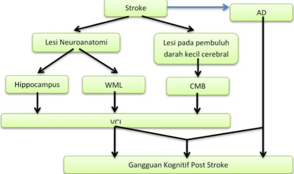 Gambar 2. Patogenesis gangguan fungsi kognitif pada stroke 59 VCI 