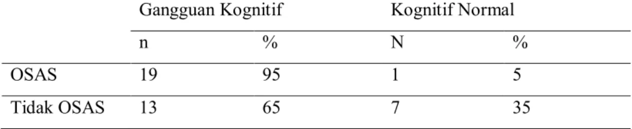 Tabel 8. Proporsi data OSAS terhadap fungsi kognitif 