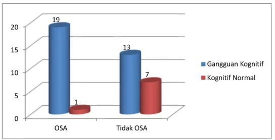 Gambar 7. Grafik proporsi OSAS terhadap fungsi kognitif  4.4  Analisis Data 