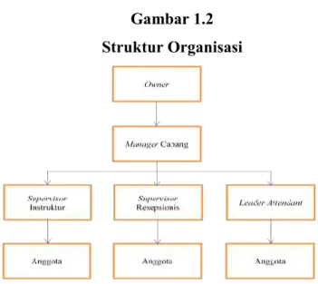 Gambar 1.2  Struktur Organisasi 
