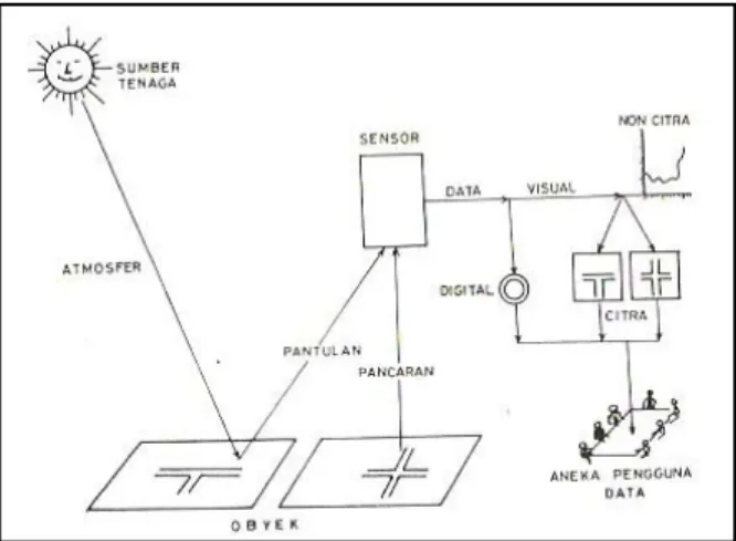 Gambar  2.  Sistem penginderaan jauh (Lillesand dan Kiefer,1990) 