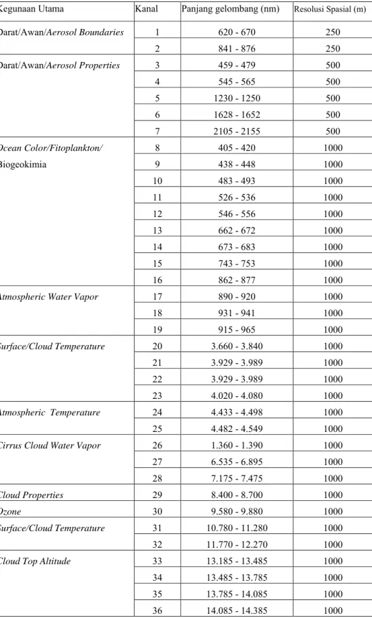 Tabel 2. Spesifikasi dari kanal-kanal satelit MODIS (Maccherone, 2005)  Kegunaan Utama  Kanal  Panjang gelombang (nm)  Resolusi Spasial (m) 