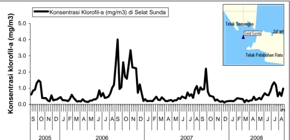 Gambar 6. Fluktuasi klorofil-a di Selat Sunda pada September 2005 sampai              Agustus 2008 