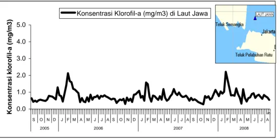Gambar 7. Fluktuasi klorofil-a di Laut Jawa Bagian Barat pada  September 2005  sampai Agustus 2008 