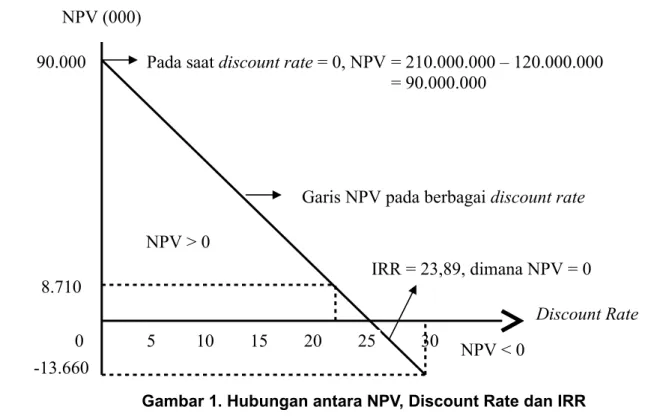 Gambar 1. Hubungan antara NPV, Discount Rate dan IRR 5. Konflik Hubungan antara NPV dan IRR