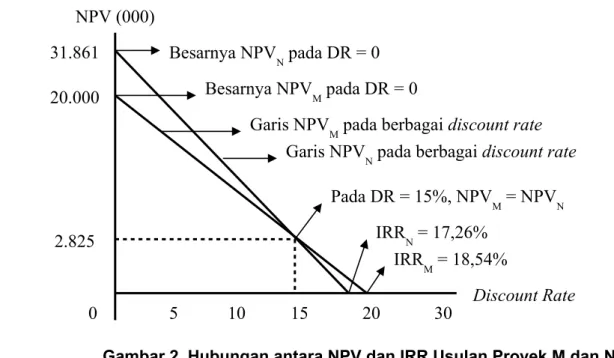 Gambar 2. Hubungan antara NPV dan IRR Usulan Proyek M dan N