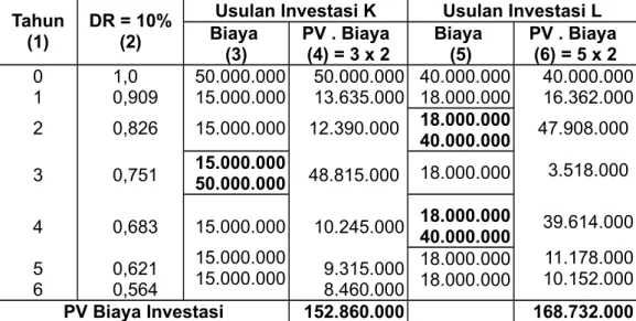 Tabel 4. Perhitungan Present Value dari Biaya Investasi dengan Metode Rantai Tahun 
